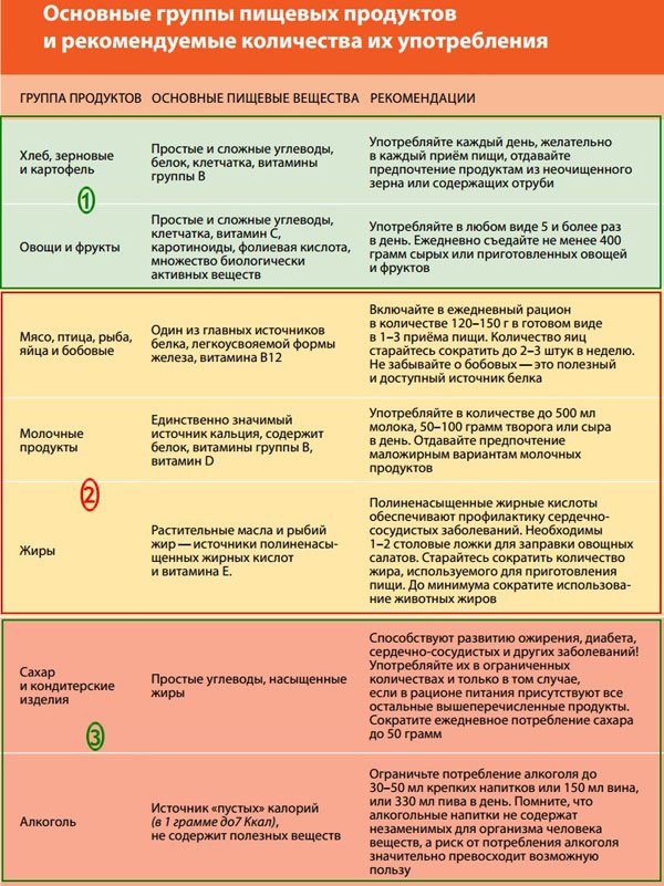 таблица пищевой ценности групп продуктов и рекомендуемое количество потребления