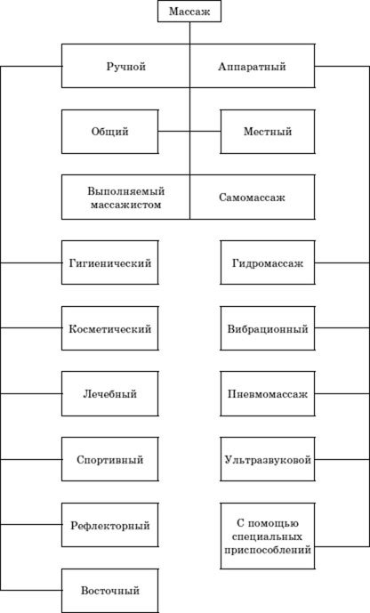 виды массажа